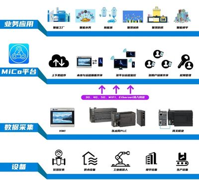新基建之工業互聯網 | 免費的MiCo，你用了嗎？